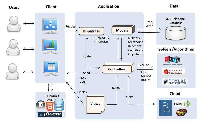 Архитектура веб приложений. Архитектура приложения web app. Архитектура frontend приложений диаграмма. Application Architecture. App models user users