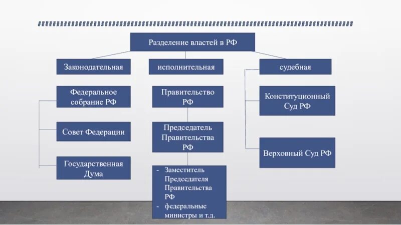 Органы государственной власти система разделения властей. Разделение властей в РФ схема. Принцип разделения властей в РФ исполнительная власть. Структура государства РФ Разделение властей. 1. Система разделения властей в Российской Федерации.