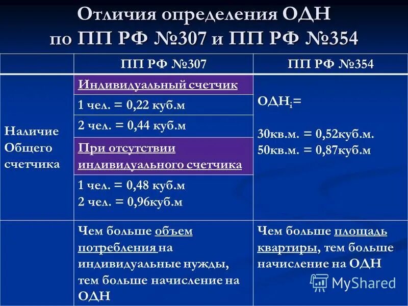 354 Одн. Оценка одн. Одн определение. Ст 19 пп354. 354 рф no 6