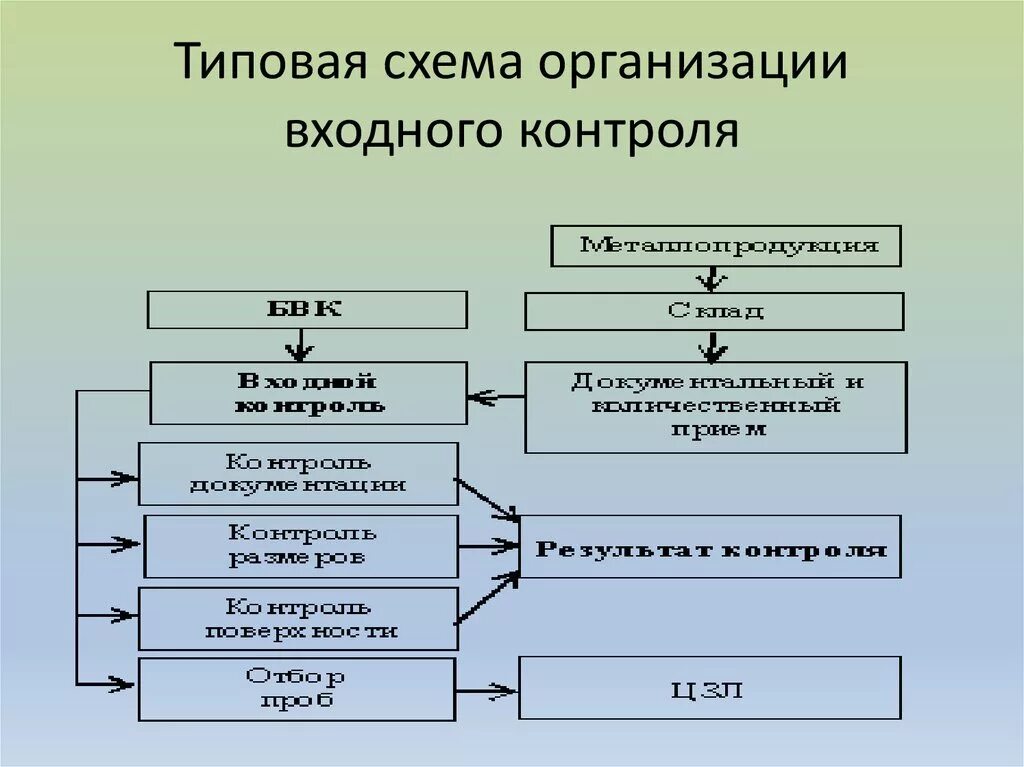 Схема процесса входного контроля. Схема организации входного контроля на предприятии. Типовая схема организации входного контроля. Схема входного контроля сырья. Контроль материалов в организации