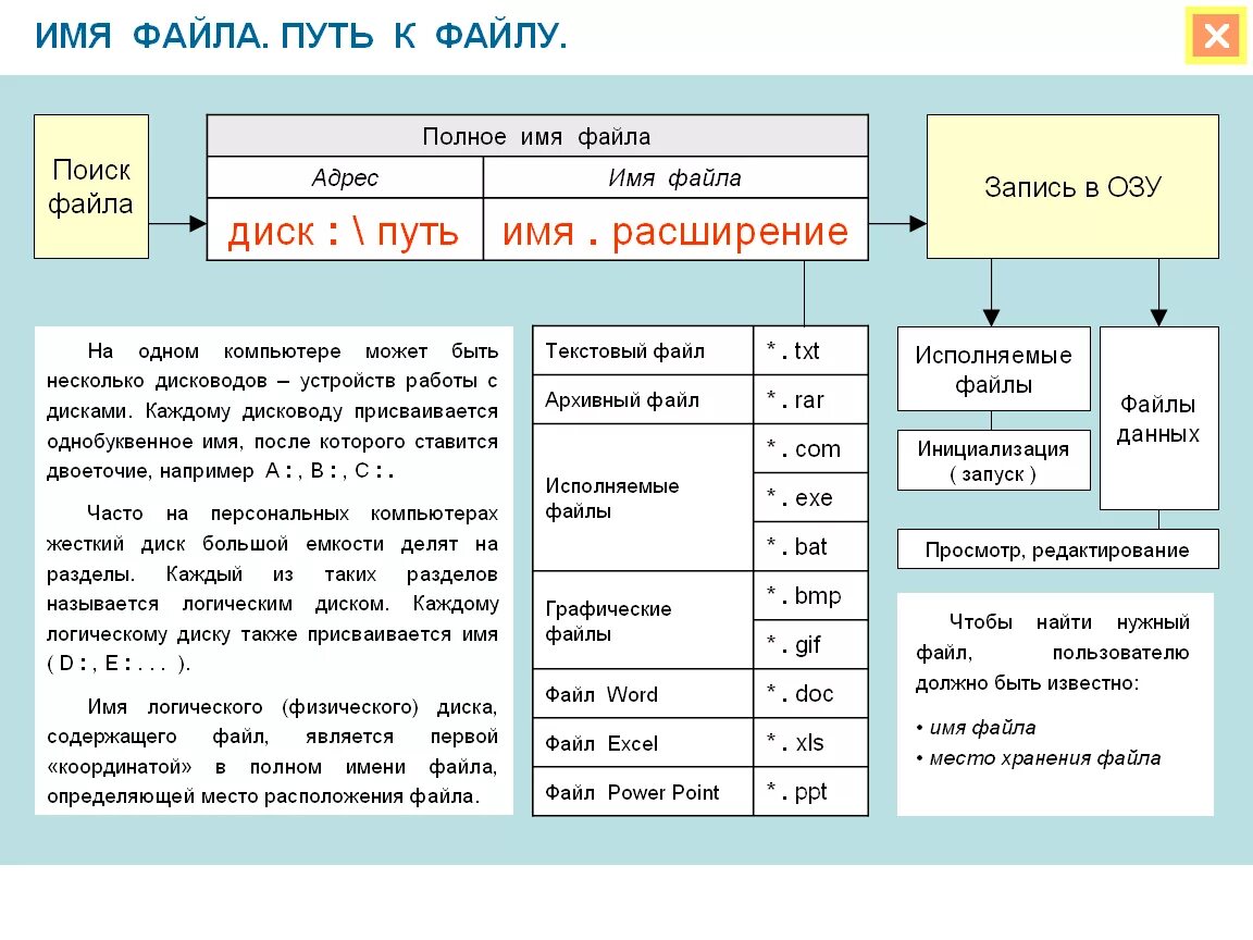 Текстовые документы 7 класс информатика конспект. Информатика 7 класс файлы и файловые структуры. Файлы и файловые структуры 7 класс таблица. Файловая система конспект. Файлы и файловые структуры опорный конспект.