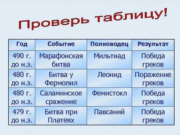 Тест по истории марафонская битва 5 класс. Марафонская битва таблица. Марафонское сражение Фермопильское сражение Саламинское сражение. Фермопильское сражение таблица. Марафонская битва 5 класс таблица.