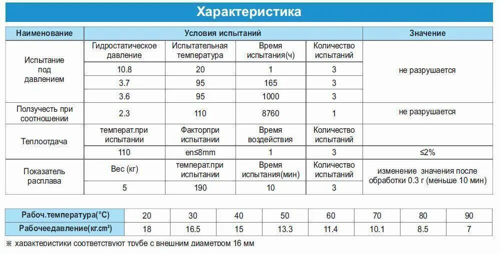 Сшитый полиэтилен максимальная температура. Труба из сшитого полиэтилена характеристики. сшитый полиэтилен труба и полипропилен. теплоотдача трубы из сшитого полиэтилена таблица. теплопроводность трубы из сшитого полиэтилена.