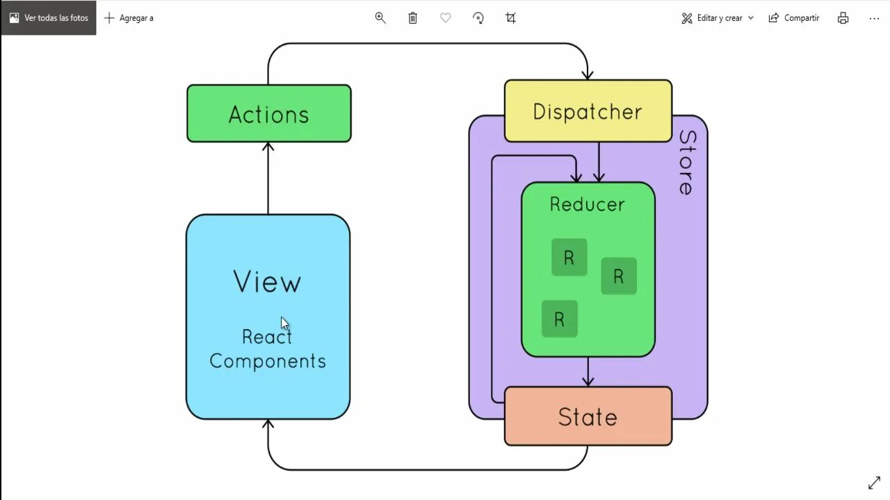 Redux схема. React Redux. React Redux схема. Redux устройство. Middleware redux