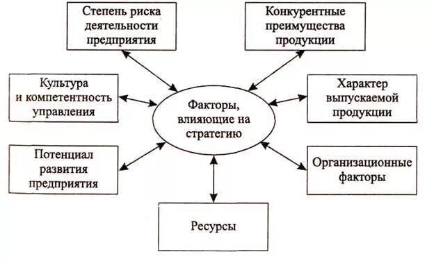 Оказывают влияние на реализацию. Факторы оказывающие влияние на выбор стратегии организации. Факторы формирования маркетинговой стратегии. Факторы внешней среды, влияющие на выбор стратегии предприятия. Факторы влияющие на выбор стратегии.