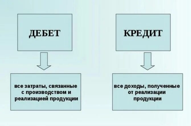 Дебет фактический