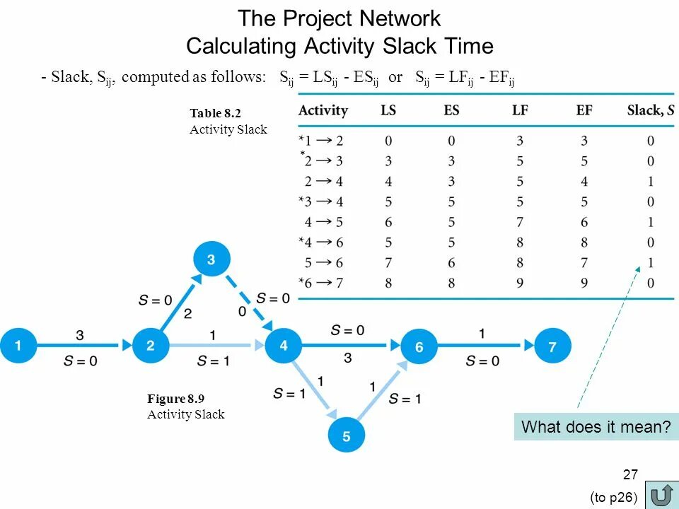 Slack Project. Project Network. Str (Slack time remaining) таблица. Калькулятор Слэк. Проект networking