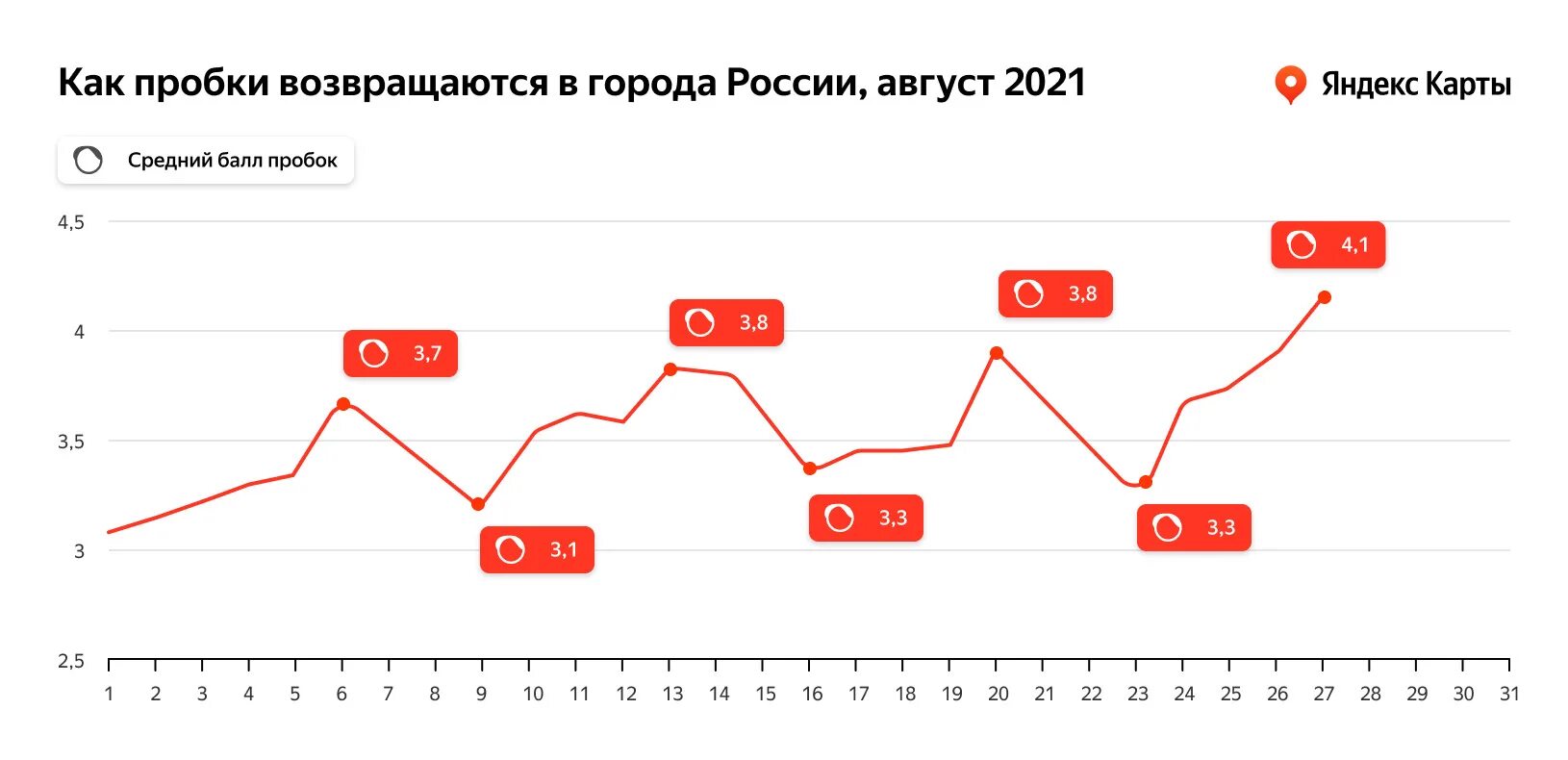 Прогноз на лето 2024 в башкирии. Загруженность дорог Омск. Большая загруженность. Загруженность автодорог в РФ В 2021 году. Уровень пробок городов РФ.