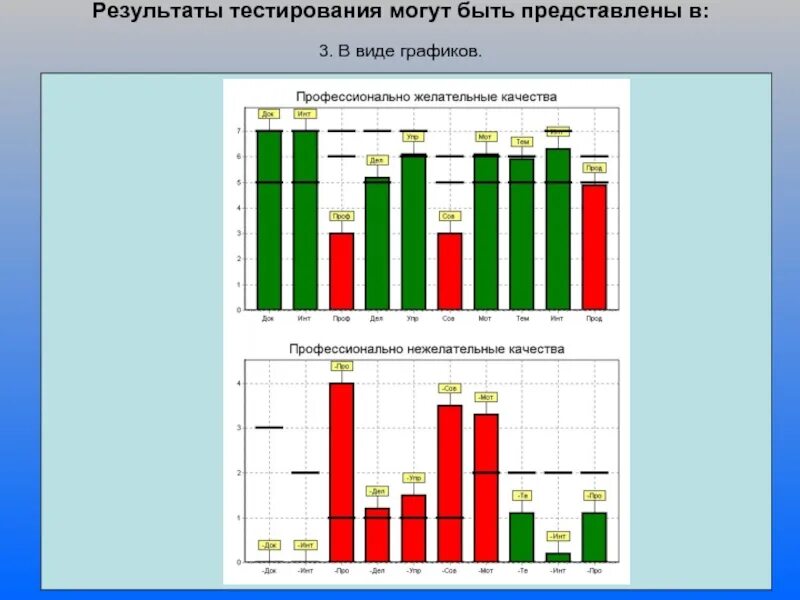 Результаты тестирования показали. Виды диаграмм тест. Результаты тестов. Результат тестирования в графиках. Результаты в виде графиков.