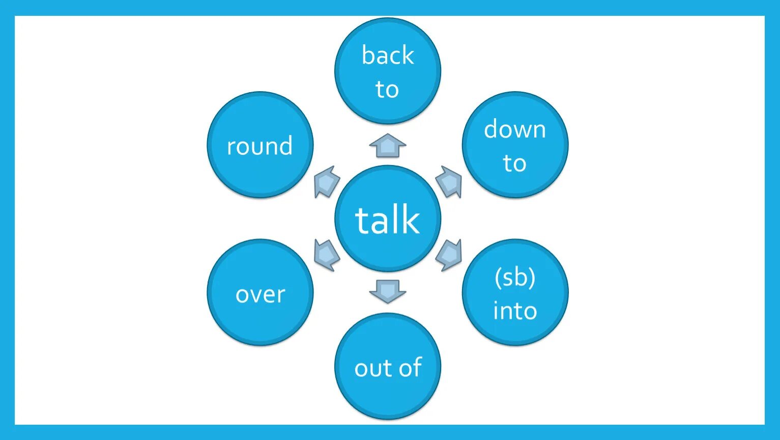 Фразовый глагол talk. Talk Phrasal verb. Talk into.