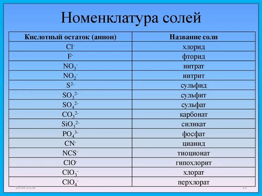 Является названием. Сульфиты сульфаты таблица. Таблица по химии сульфаты нитраты и т.д. Сульфаты сульфиты сульфиды нитраты нитриты таблица. Сульфит сульфат сульфид нитрит нитрат таблица формул.