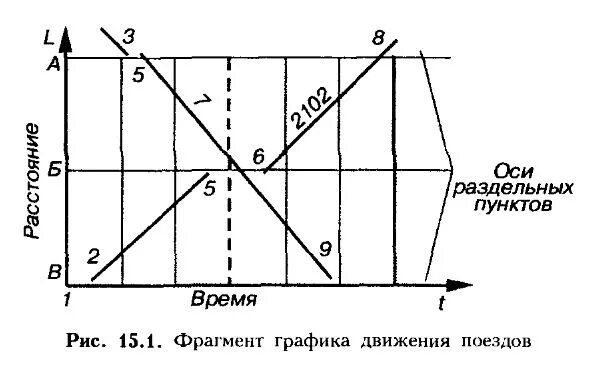 Нитки каких поездов закладываются в график движения Понятие о графике движения поездов
