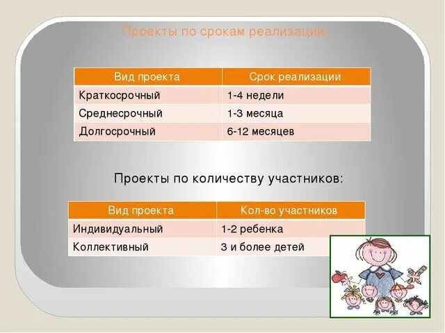 Сроки бывают. Проекты по срокам реализации. Виды проектов по срокам. Проекты в ДОУ по срокам реализации. Виды проектов по срокам реализации.