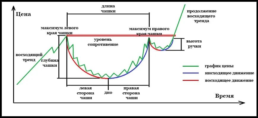 Чашка в трейдинге. Фигура чаша технический анализ. перевернутая чашка с ручкой теханализ. теханализ фигура чашка с ручкой. паттерн перевернутая чашка с ручкой разворотная модель.