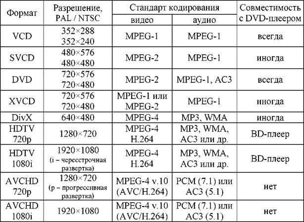 Форматы видеофайлов таблица. Форматы видеофайлов по качеству. Таблица форматов видеозаписи. Таблица разрешений изображений.