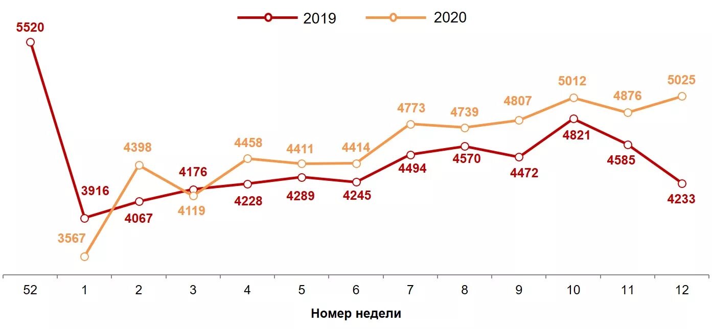 Динамика расходов россиян в 2020 году. Потребление в России 2020. Динамика населения России по 2020 год. Динамика годов 2019-2020. Рф с 2019 2020
