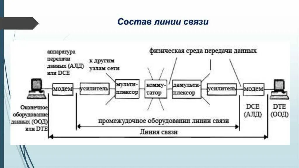 Состав линии связи. Аппаратура линий связи схема. Общая схема передачи информации в линии связи. Структурная схема проводной линии связи. Тип линии передачи данных.