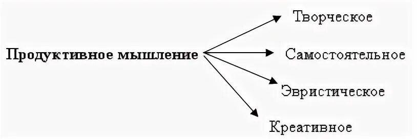 Творческое и репродуктивное мышление. Это в психологии. Продуктивный вид мышления. Репродуктивное мышление. Продуктивный вид мышления.