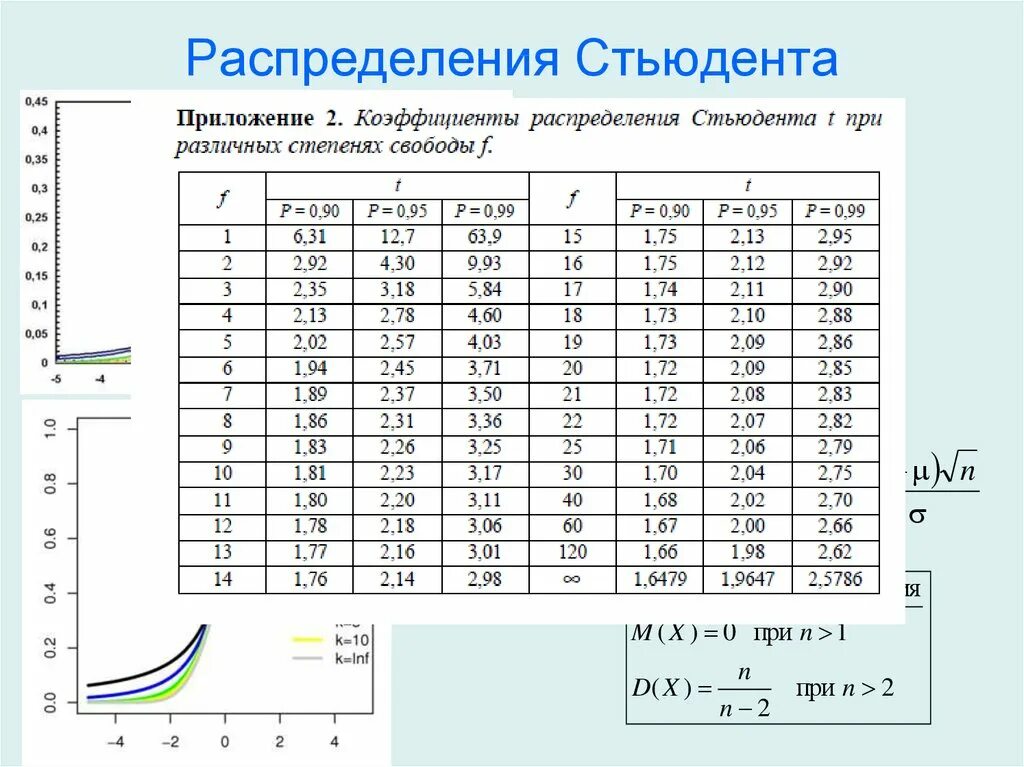 Коэффициент ответов. Таблица распределения Стьюдента 0.95. Коэффициенты Стьюдента таблица полная. Таблица функции распределения коэффициента Стьюдента. Таблица t распределения Стьюдента.