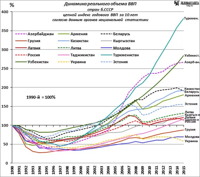 ВВП стран диаграмма на душу населения. Рост ВВП стран СССР С 1991. Сравнение ВВП стран СНГ. График soul