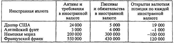 Обязательства выраженные в иностранной валюте