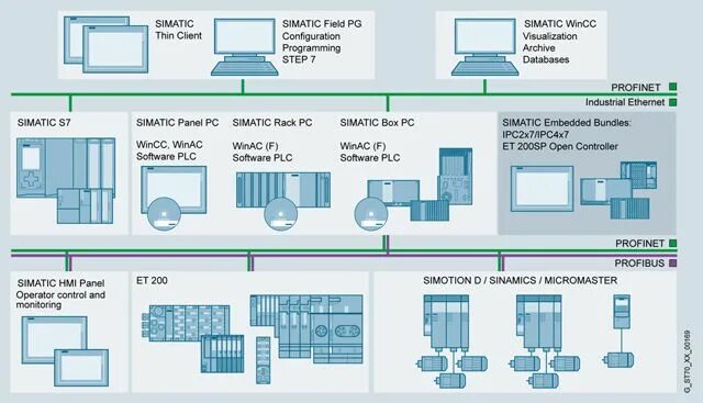 Управление ipc. Wincc структура. структурная схема плк simatic s7-1500. simatic rack ipc 647d внутри.