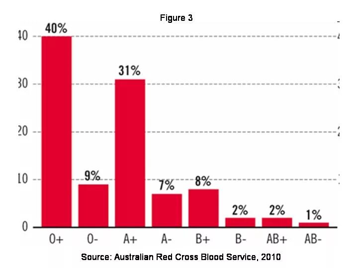 Группы крови таблица редкости. Соотношение групп крови в мире. Редкость групп крови. Группы крови по редкости и резусу в процентах. Третья положительная группа крови редкая или нет