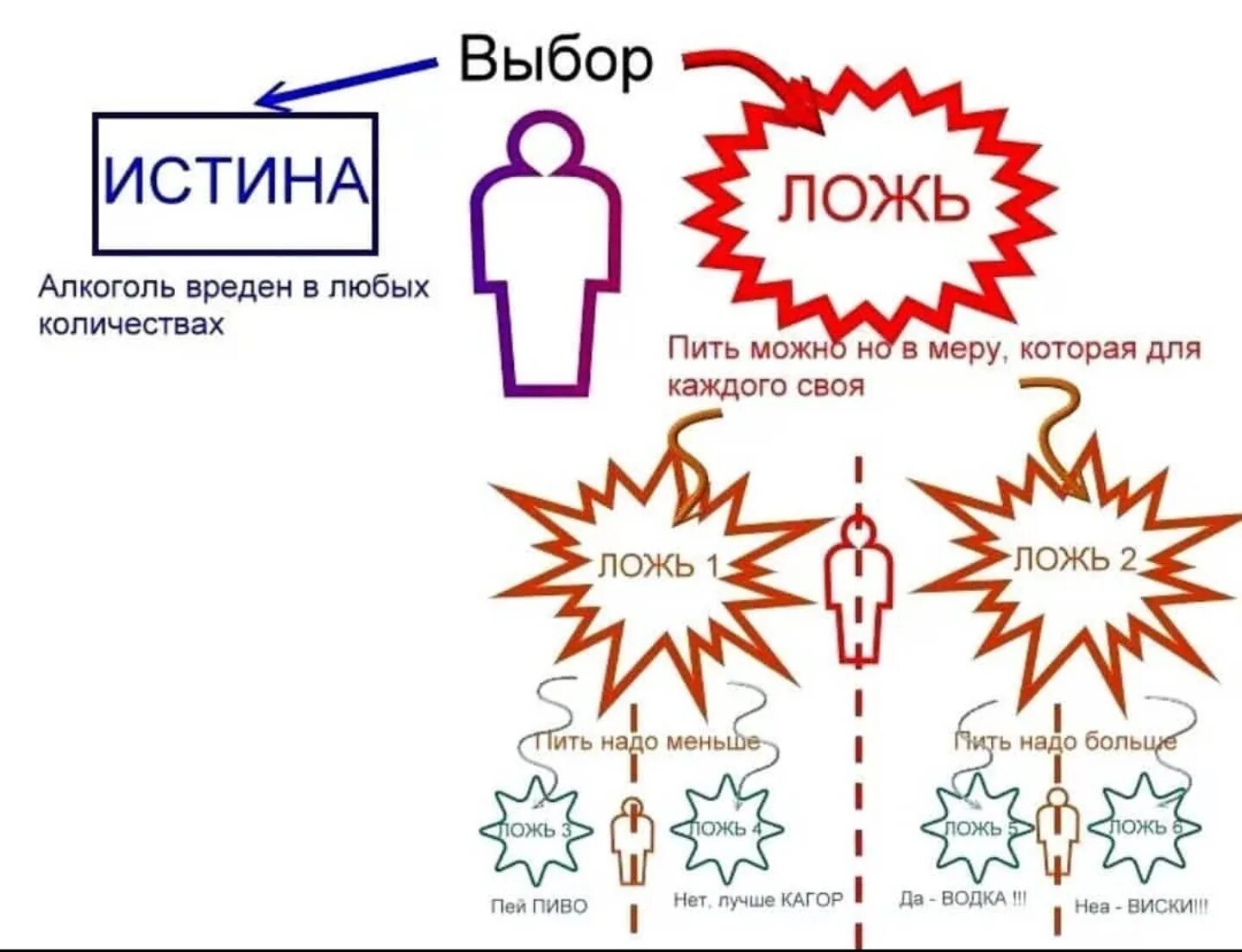 Правда ложь истина. Схема лжи. Истина рисунок