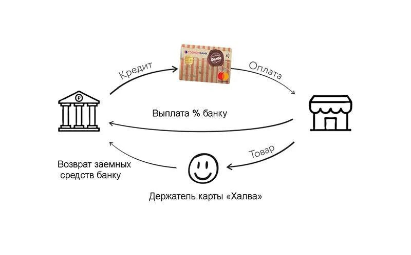 Схема рассрочки. Схема оформления рассрочки. Схема работы карты халва. Схема рассрочки платежа. Карта халва рефинансирование кредита условия