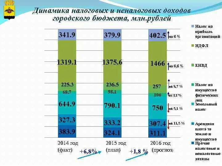 Проект бюджета города. Проект бюджета города. Расходование бюджета. Бюджет города сочи. Структура расходов проекта.
