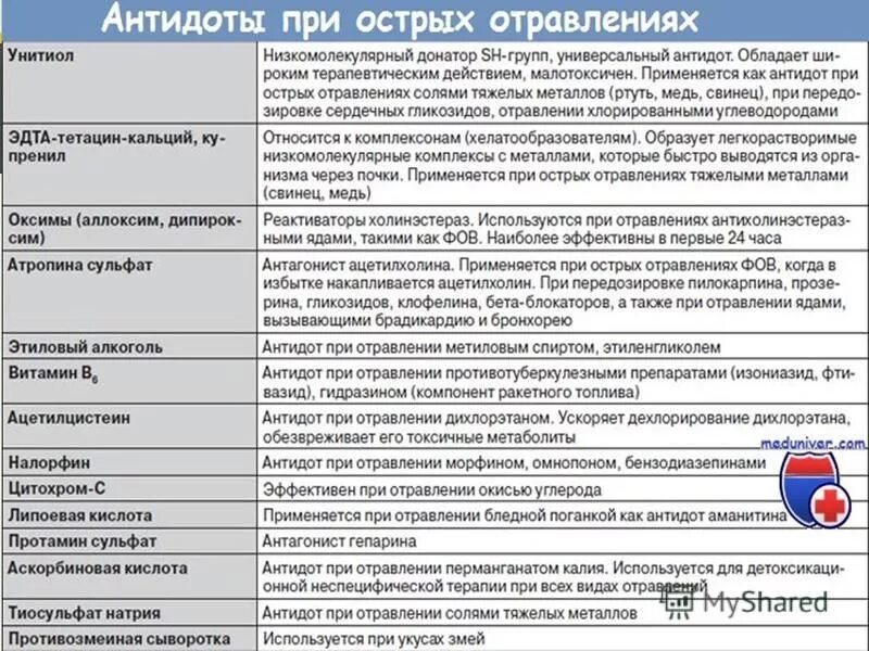 Какие обезболивающие можно с алкоголем. Антидоты при отравлениях. Отравляющие вещества и антидоты таблица. Антидоты при отравлениях таблица. Антидоты при отравлениях ядами.