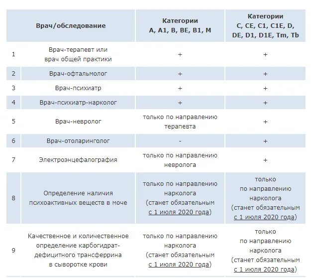 Каких врачей надо пройти. Перечень врачей для водительской справки 2020 категории в. Каких врачей нужно пройти для водительской медкомиссии категории в. Каких врачей нужно проходить на водительские права категории в 2020. Перечень специалистов медосмотр на права категории в.