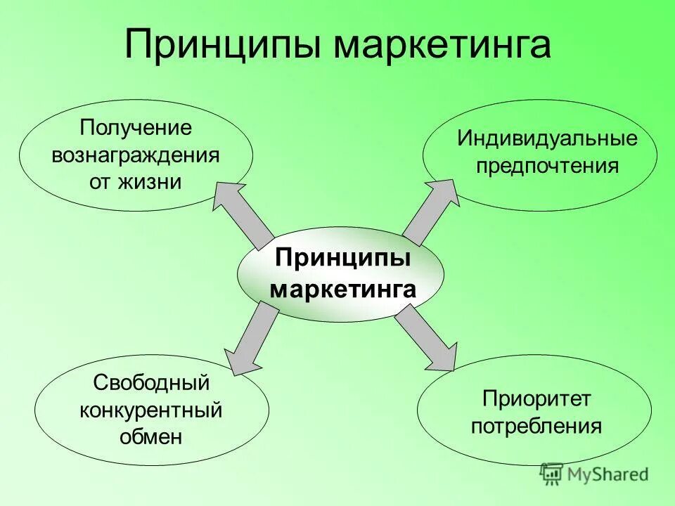 Принципы маркетинга фирмы. Принципы маркетинга. основные принципы маркетинга. маркетинг принципы маркетинга. принципы современного маркетинга.