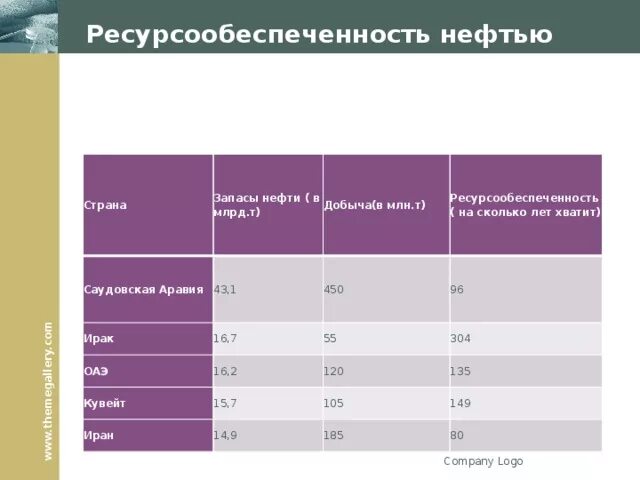 Ресурсообеспеченность стран газом. Ресурсообеспеченность таблица Саудовская Аравия Ирак ОАЭ. Ресурсообеспеченность нефти в мире. Ресурсообеспеченность природными ресурсами. Ресурсообеспеченность в годах.