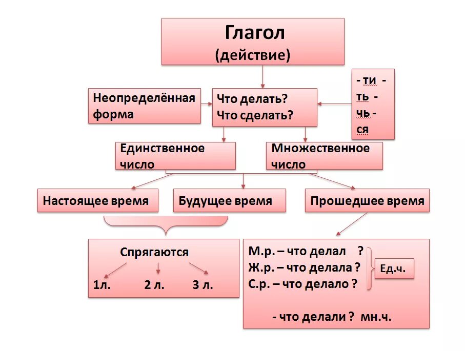 Неопределенная форма глагола в третьем лице. Неопределенная форма 3 лицо единственное число. Форма 3 лица единственного числа глагола. Глагол схема. Гоаго.
