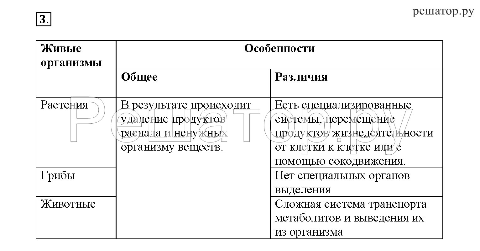 Выделение биология 6 класс кратко. Таблица биологии выделение у растений и животных. Выделение у растений и животных таблица. Выделение у растений и животных 6 класс таблица. Выделение у растений 6 класс таблица.