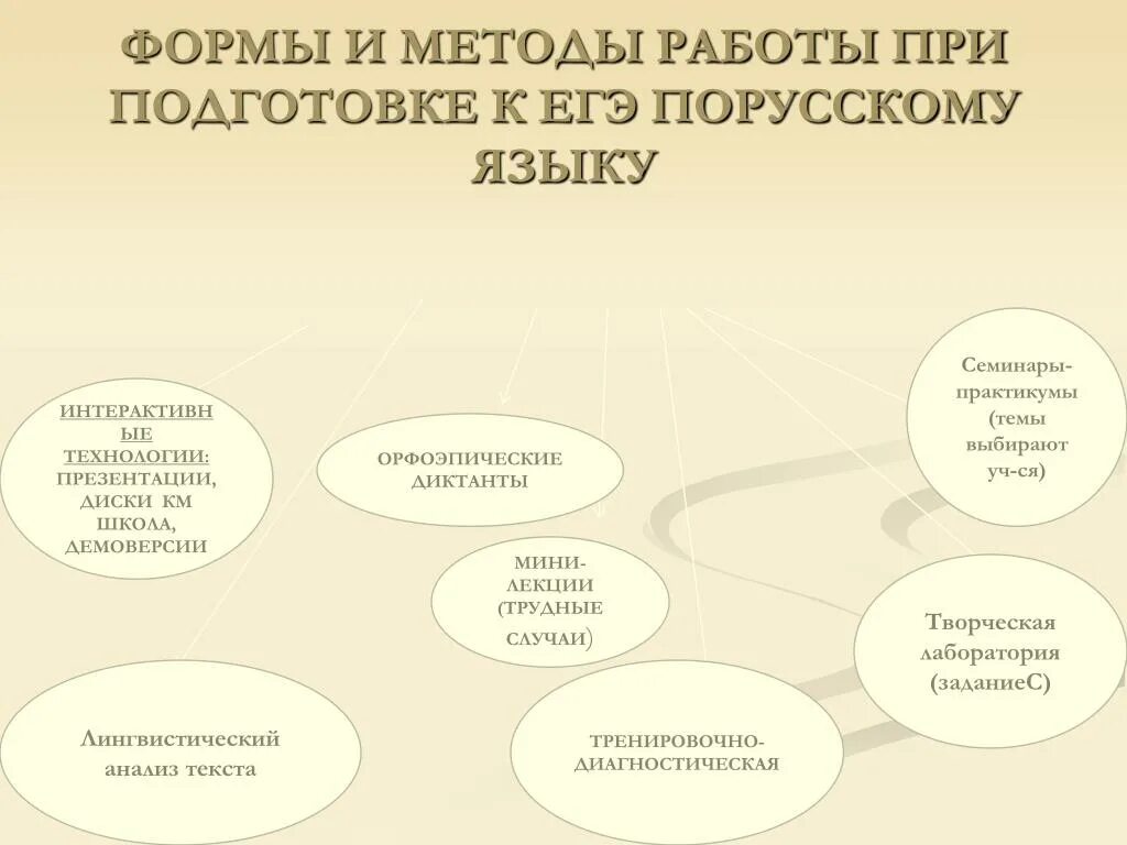 Средства обучения и воспитания егэ. Формы и методы работы при подготовке к егэ по русскому. формы и методы подготовки к егэ. формы работы при подготовке к егэ. методика подготовки к егэ.