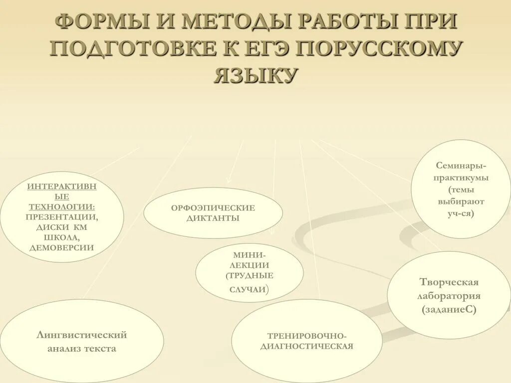 Методы подготовки к егэ. Формы и методы работы при подготовке к ЕГЭ по русскому. Методика подготовки к ЕГЭ по русскому языку. Формы и методы подготовки к ЕГЭ. Формы работы при подготовки к ЕГЭ.