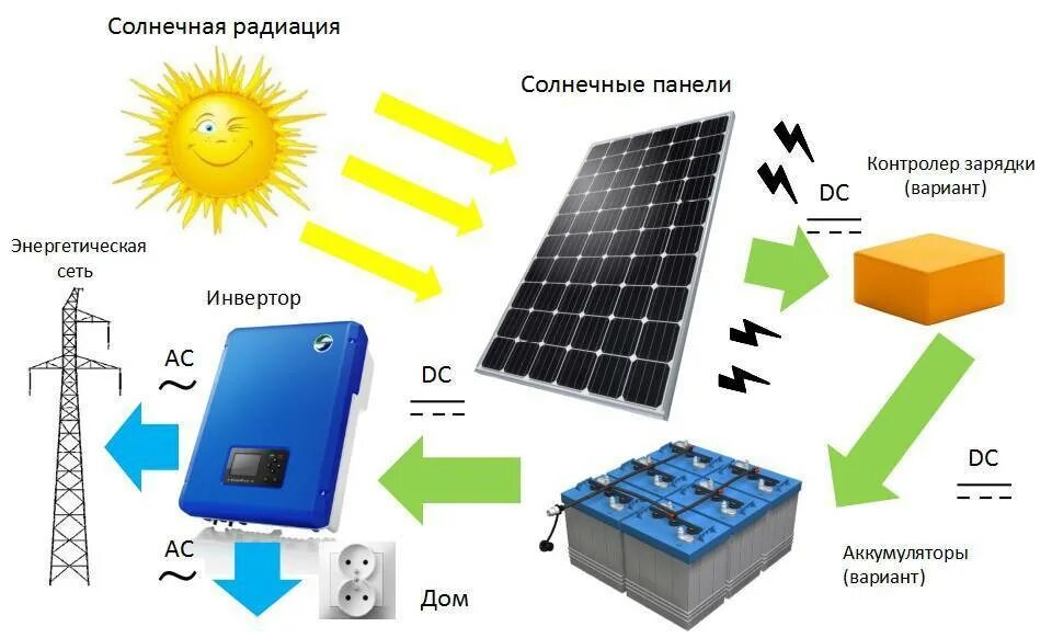 Схема устройства солнечной панели. Схема преобразования солнечной энергии в электрическую. Фотоэлектрические модули для солнечных батарей Сингапур. Фотоэлемент солнечной батареи схема. Получения и преобразования энергии