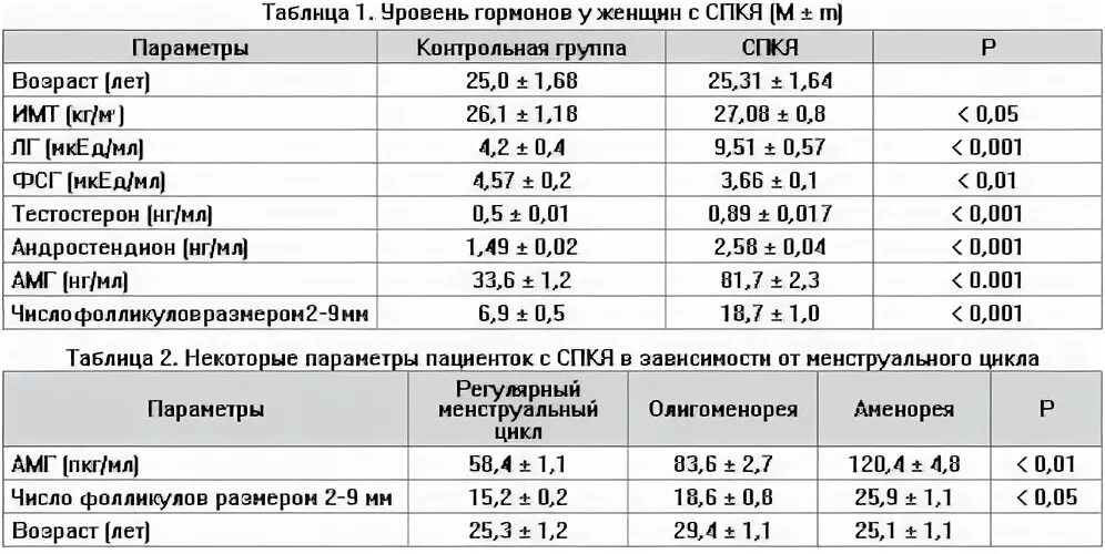 Норма гормонов у мужчин таблица. Гормоны при поликистозе яичников показатели. Гормональные исследования при СПКЯ.