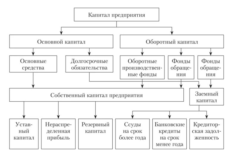 Структура собственного капитала предприятия схема. Какова структура капитала предприятия. Структура основного капитала предприятия схема. Составляющие структуры капитала:.