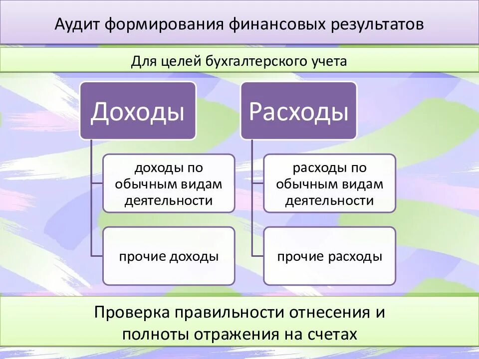 Аудит выручки. Аудит правильности формирования финансовых результатов. цели формирования финансовых результатов. цель учета финансовых результатов. этапы аудиторской проверки учета финансовых результатов.