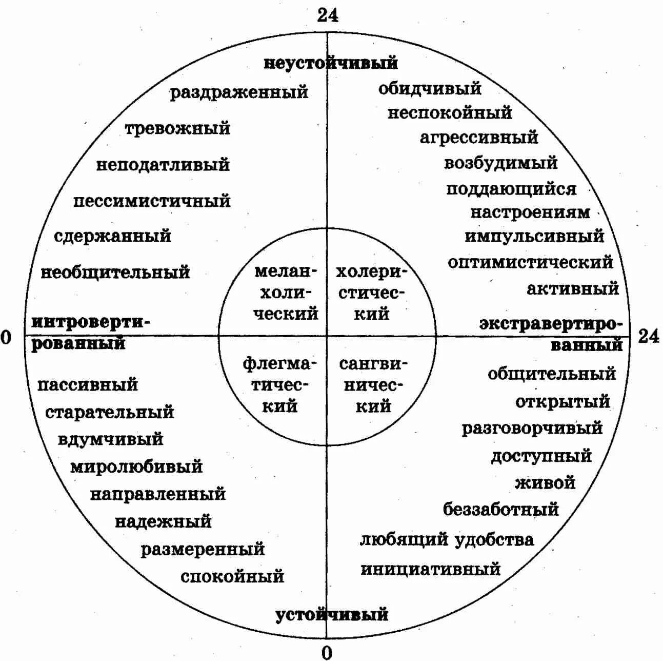 Типы темперамента Айзенк. Тип темперамента по кругу Айзенка. Цель личностный опросник Айзенка. Айзенк круг темперамента. Методика тип темперамента айзенка