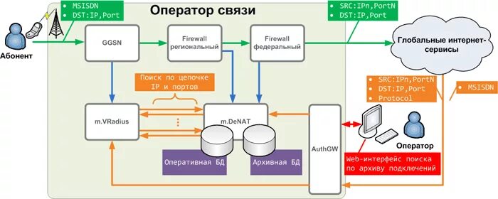 Производится соединение с оператором. Система антифрод схема. Антифрод для операторов связи. Подключение к оператору связи. Схема связи абонента с оператором связи.