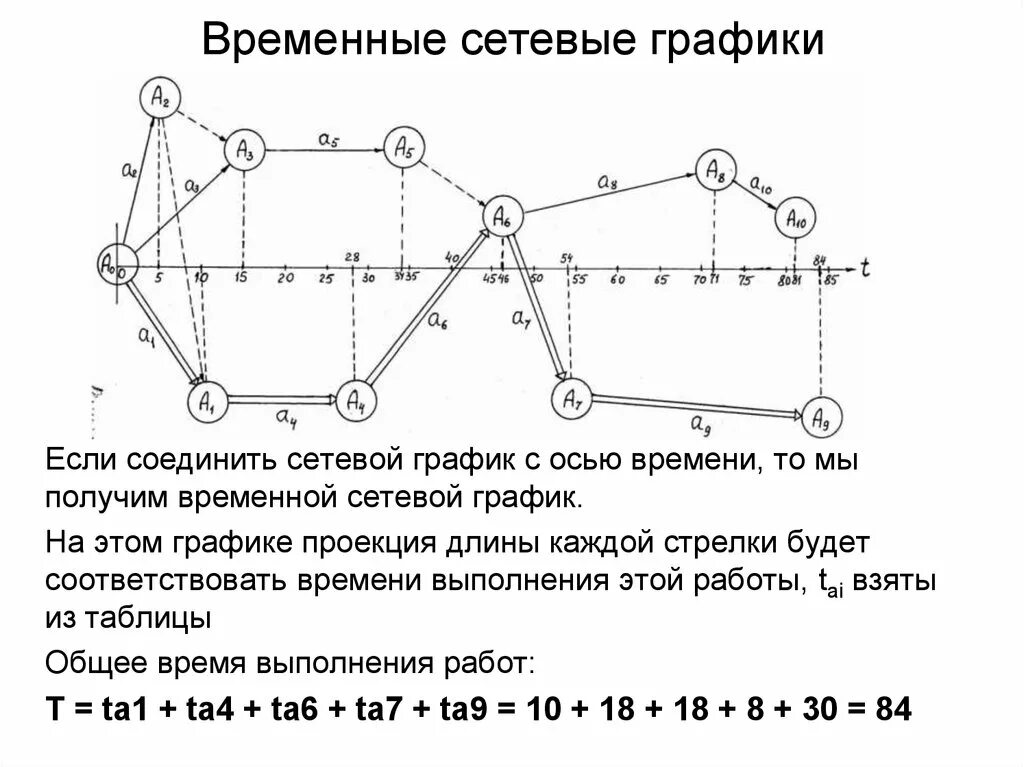 Получить сетевой путь. Сетевой график. сетевые графики в планировании. модель сетевого графика. сетевой план график.
