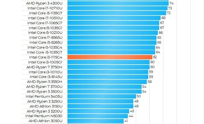 Intel core i3 1115g4 vs. Процессор Intel Core i3 1115g4. Intel Core i3 1115g4 Бенчмарк. Процессор Intel i3 1115g4 3.0 ГГЦ. Intel Core i3 1115g4 характеристики.