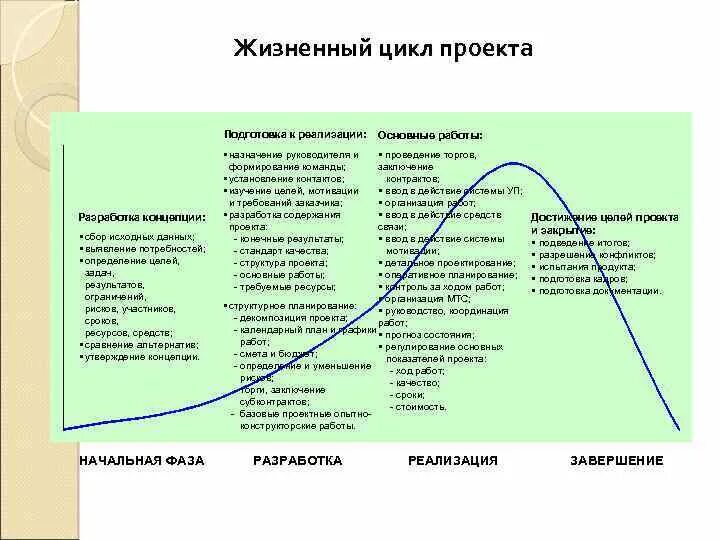 Содержание жизненного цикла проекта