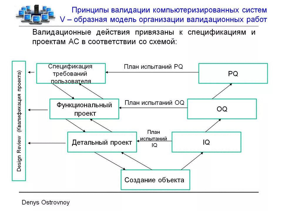 Валидация процессов очистки. Валидация работы. Валидация технологического процесса. Валидация процесса. Валидация методик измерений.