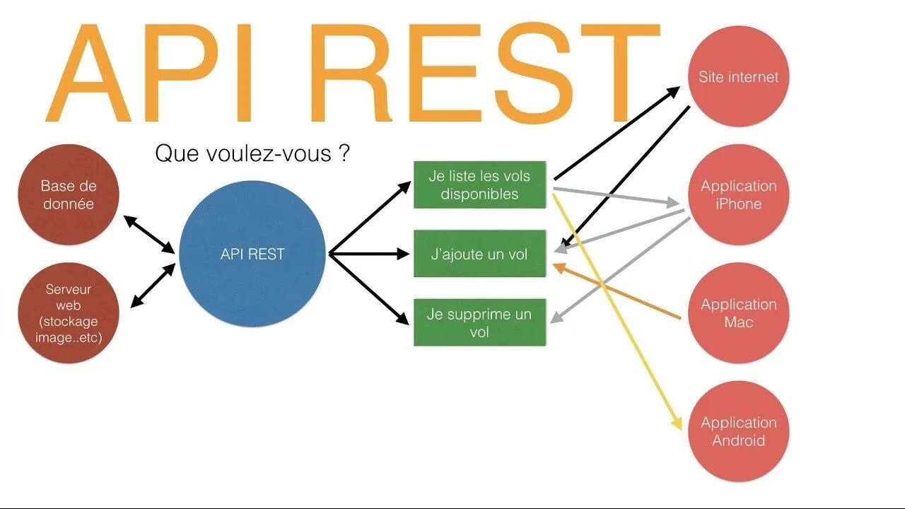 Get json api. Архитектура rest api. rest api схема. restful api. rest api что это простыми словами.