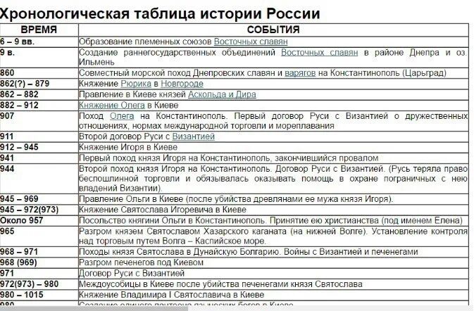 История россии 7 класс параграф 18 андреев. Хронология событий таблица по истории. Хронологическая таблица по параграфу 19 по истории России. Хронологическая таблица древней Руси 862 г 882 г. Хронологическая таблица история 7 класс история России.